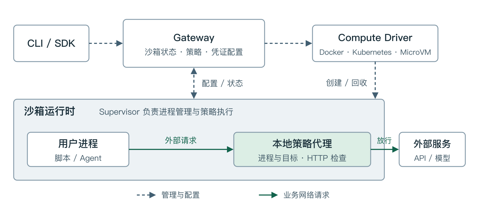OpenShell 的管理路径与业务网络路径