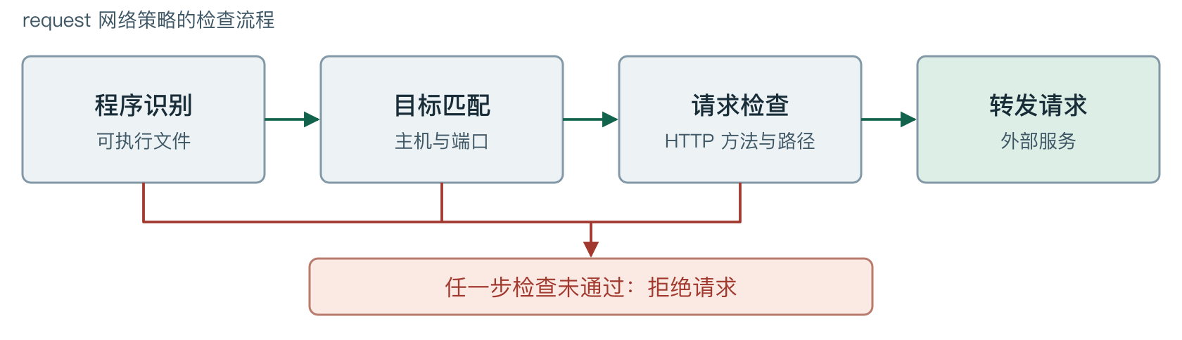 网络请求从进程识别到获准转发