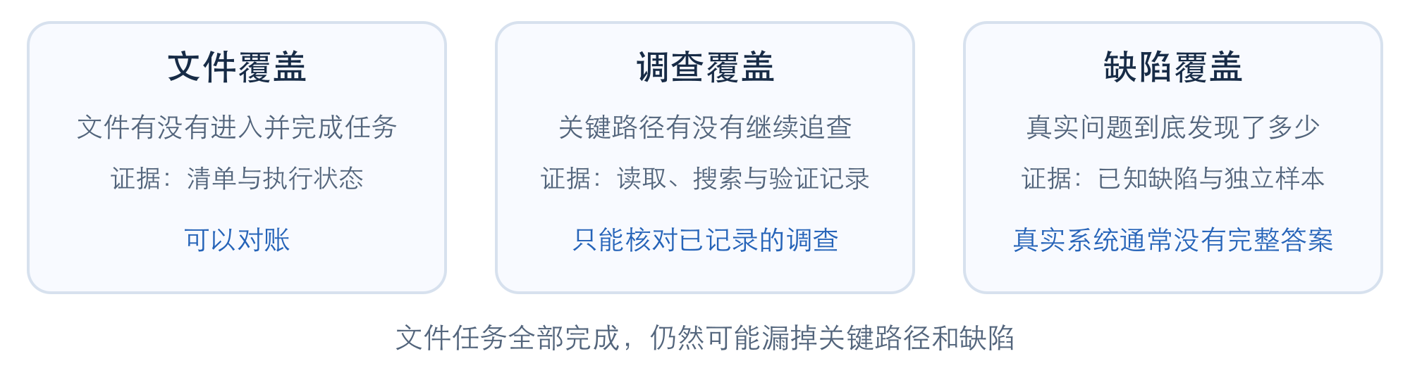审查覆盖的三层：文件是否进入并完成任务，关键路径是否得到调查，真实缺陷是否被发现；每层需要不同证据