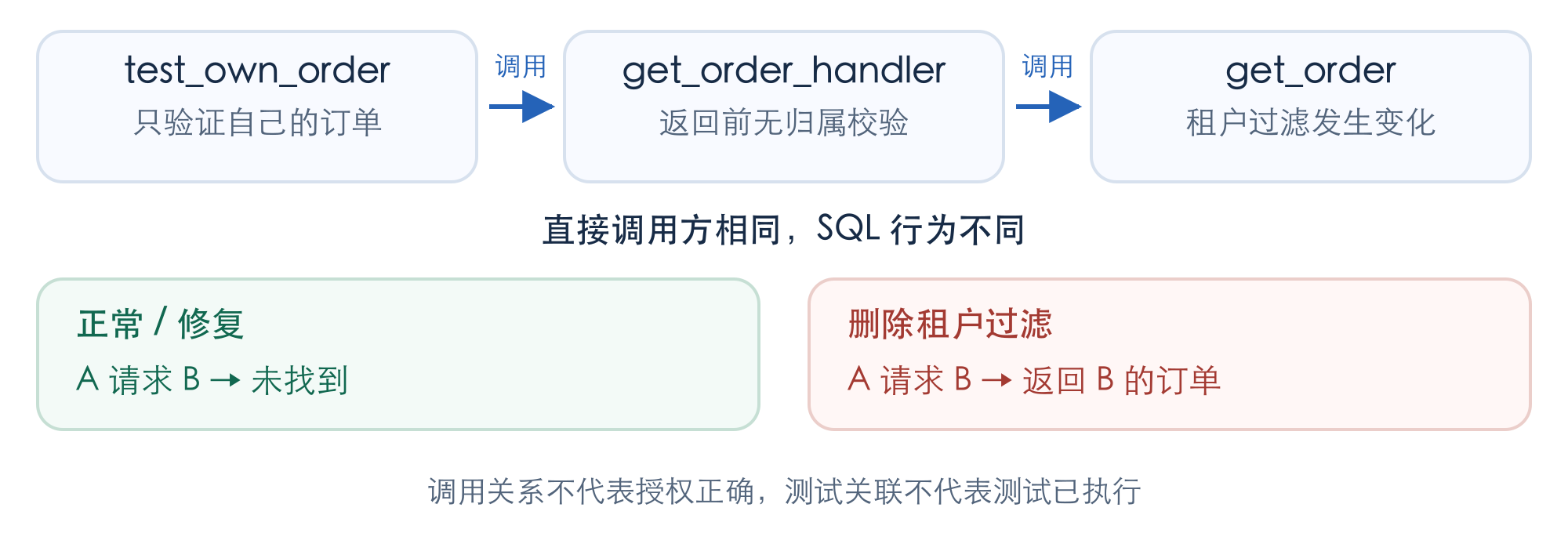 订单实验：测试通过 handler 调用查询；调用方不变，删除归属过滤却改变了跨用户访问结果