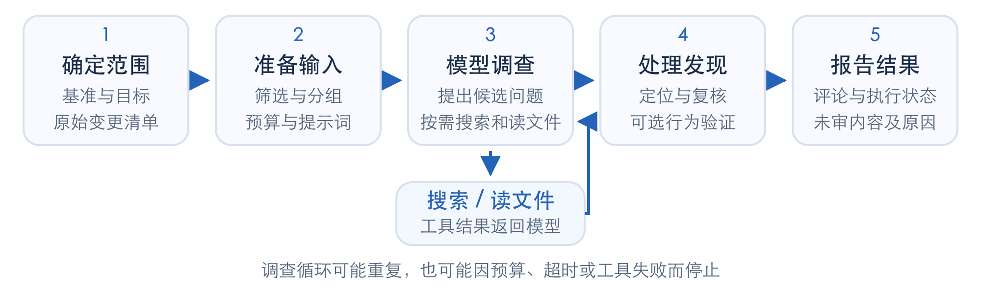 审查执行过程：确定范围、准备输入、模型调查、处理发现、报告覆盖；模型通过工具反复搜索和读取代码
