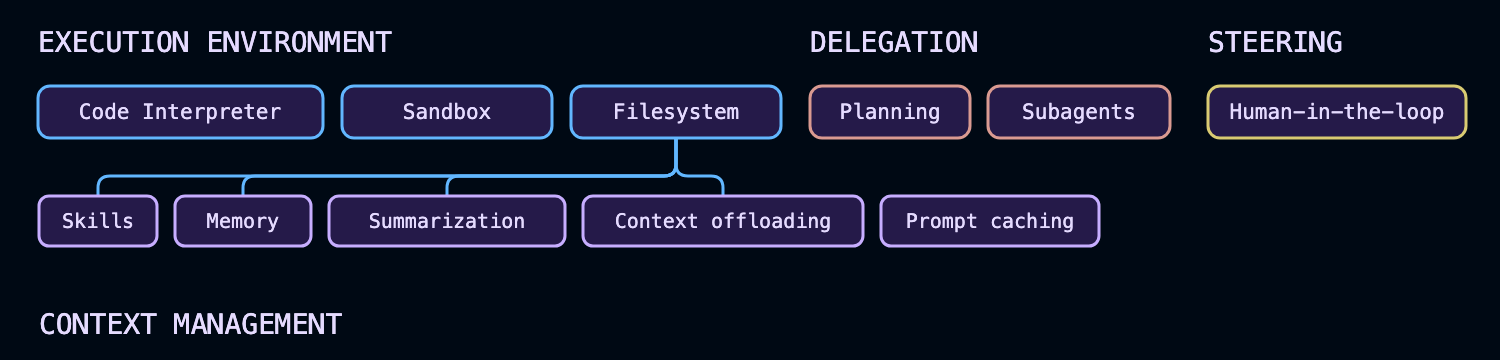 DeepAgents agent harness capabilities by category